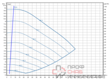 Насос Wilo Stratos GIGA2.0-I 100/1-9/M-1,5-R1-S1
