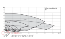 Насос Wilo BL 50/200-15/2-IE3