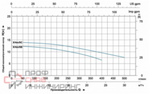 Насос LEO XHm/5C с одним рабочим колесом